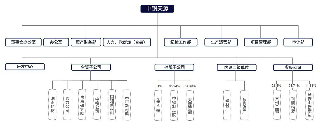 組織架構(gòu)