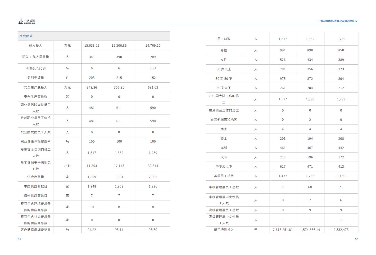 中鋼天源：2023年度環(huán)境、社會與公司治理（ESG）報告(1)_44.jpg